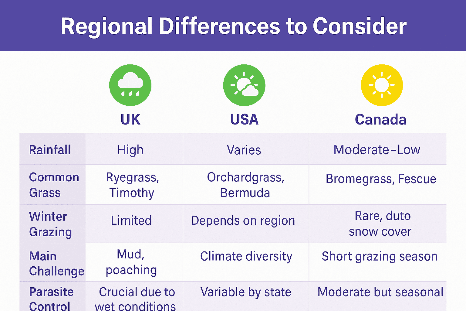 Regional Differences for Pasture Management for Horses